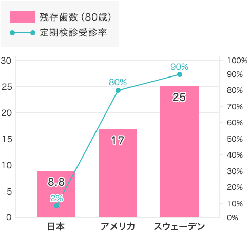 定期検診受診率と残存歯数の関係